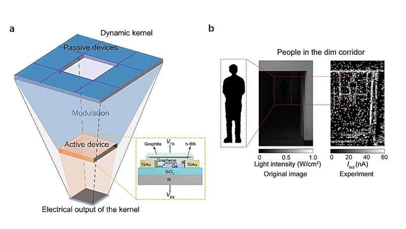 An approach to realize in-sensor dynamic computing and advance computer vision