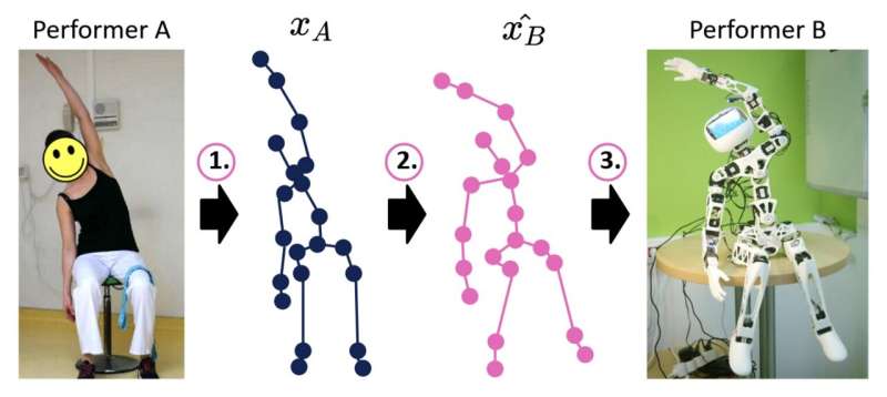 Testing an unsupervised deep learning model for robot imitation of human motions