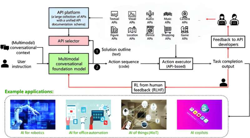 TaskMatrix.AI: Making big models do small jobs with application programming interfaces
