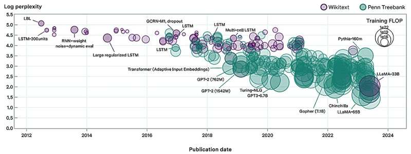 From recurrent networks to GPT-4: Measuring algorithmic progress in language models