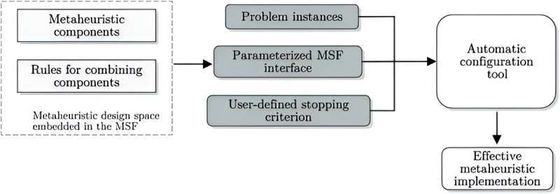 Automatic design of metaheuristics: The future of optimization?