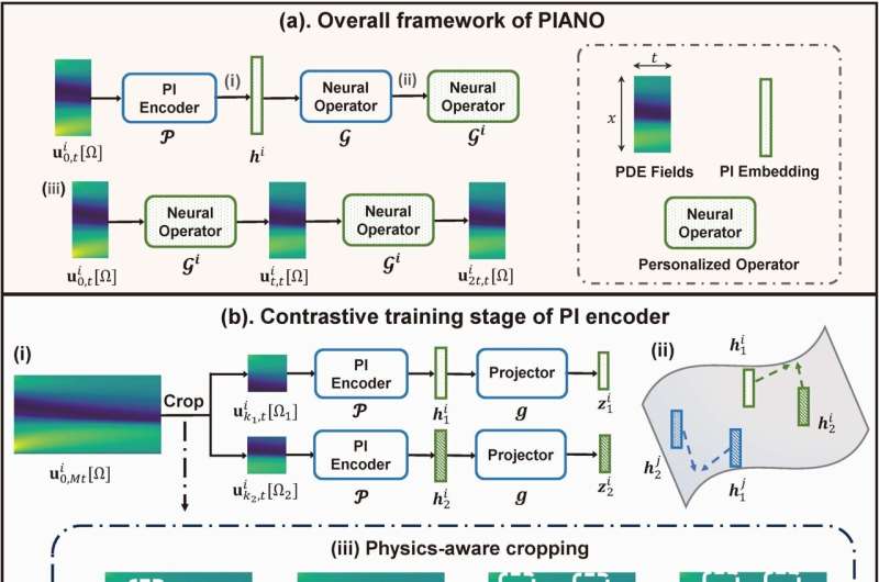 PIANO: A new operator learning framework that deciphers and incorporates invariants from the PDE series