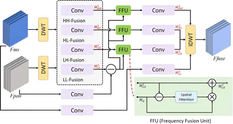 Pan-sharpening methodology enhances remote sensing images