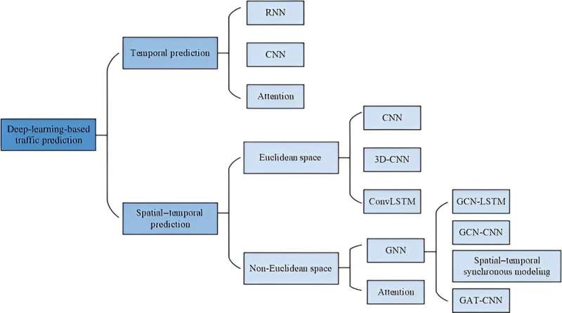 New survey on deep learning solutions for cellular traffic prediction