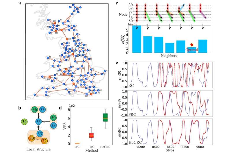 Lightweight machine learning method enhances scalable structural inference and dynamic prediction accuracy