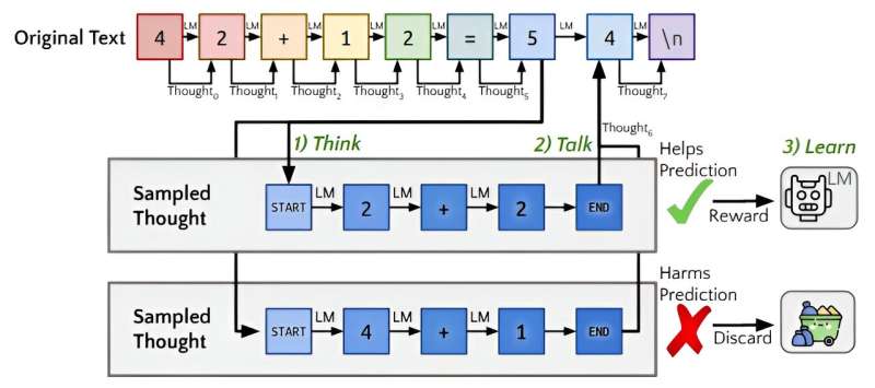 Quiet-STaR algorithm allows chatbot to think over its possible answer before responding