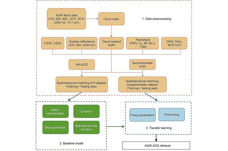 A deep-learning and transfer-learning hybrid aerosol retrieval algorithm for a geostationary meteorological satellite