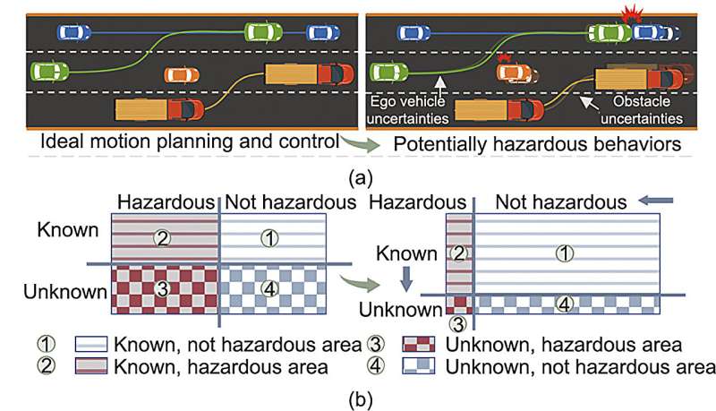 Addressing challenges in automated driving: A safe motion planning and control framework