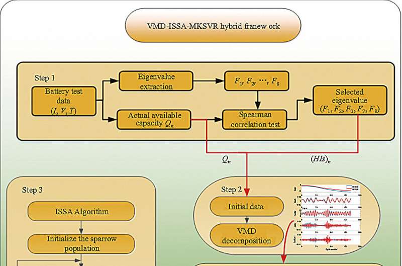 A hybrid data-driven framework considering feature extraction for battery state of health estimation and life prediction