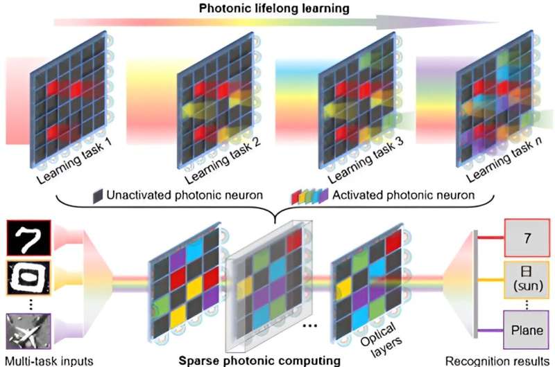 Research team develops reconfigurable photonic computing architecture for lifelong learning