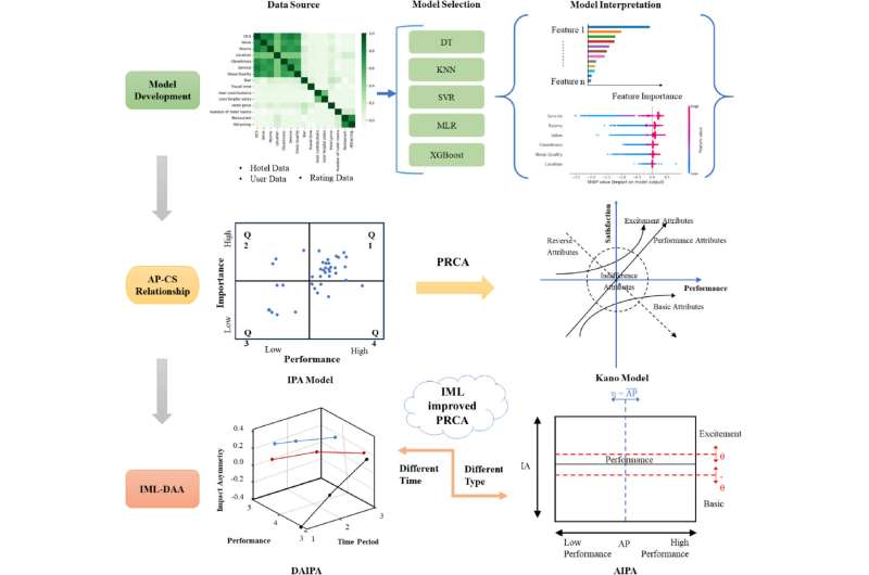 Machine learning approach sheds new light on hotel customer satisfaction