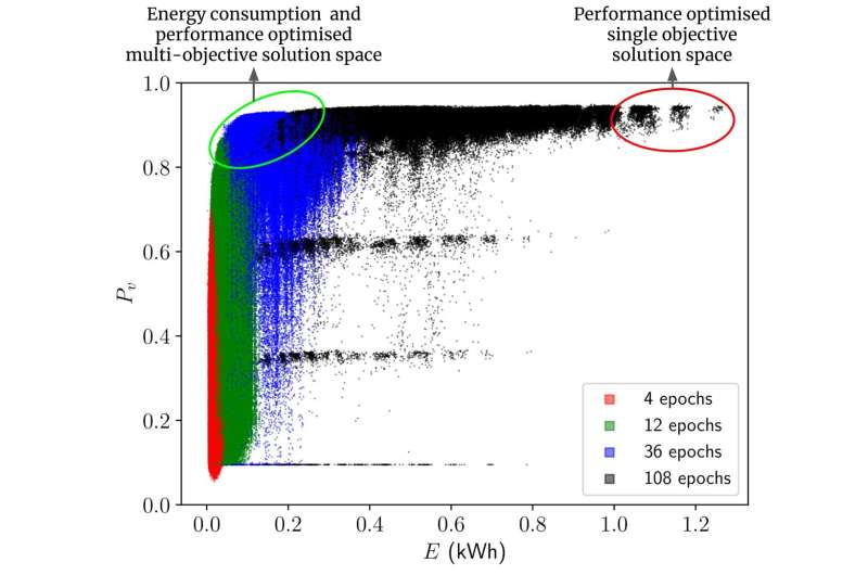 Computer scientists show the way: AI models need not be so power hungry