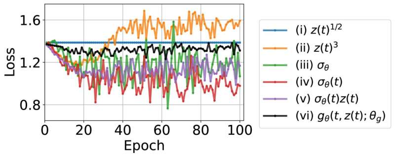 Researchers unveil time series deep learning technique for optimal performance in AI models
