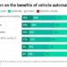 Australians are open to self-driving vehicles, but want humans to retain ultimate control