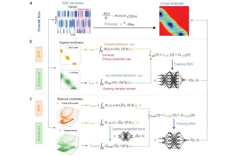 When Waddington meets Helmholtz: EPR-Net for constructing the potential landscapes of complex non-equilibrium systems