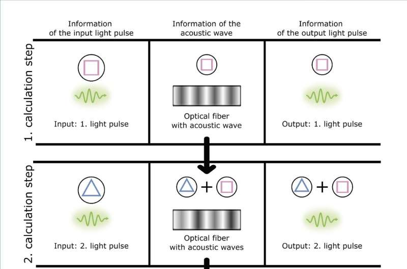 Using sound waves for photonic machine learning: Study lays foundation for reconfigurable neuromorphic building blocks