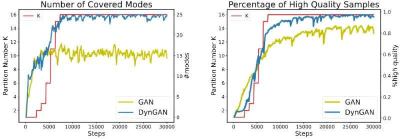 New framework may solve mode collapse in generative adversarial network