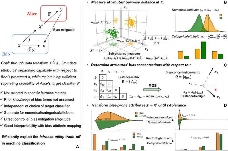 New mitigation framework reduces bias in classification outcomes