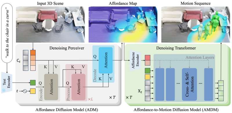 A new framework to generate human motions from language prompts