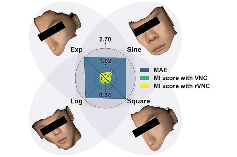 Coordinate-wise monotonic transformations enable privacy-preserving age estimation with 3D face point cloud