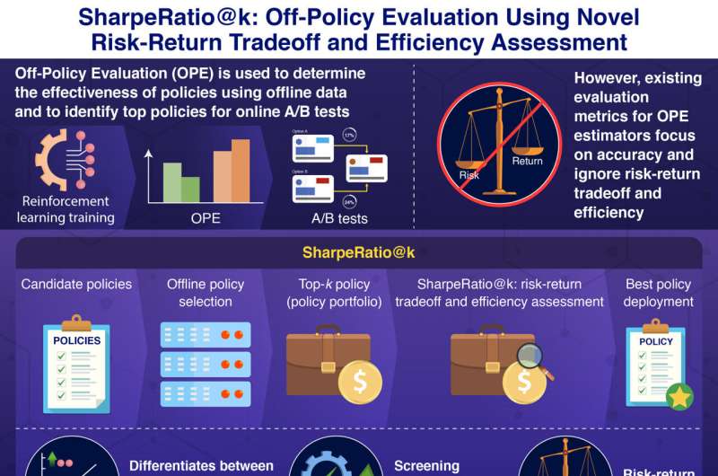 Research team develops novel metric for evaluation of risk-return tradeoff in off-policy evaluation