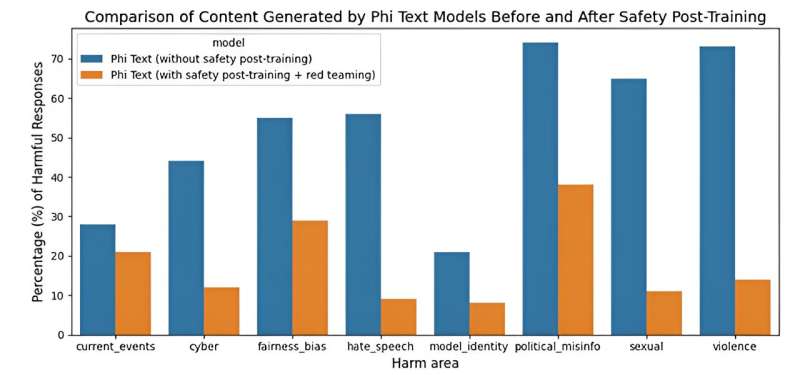 Microsoft claims that small, localized language models can be powerful as well