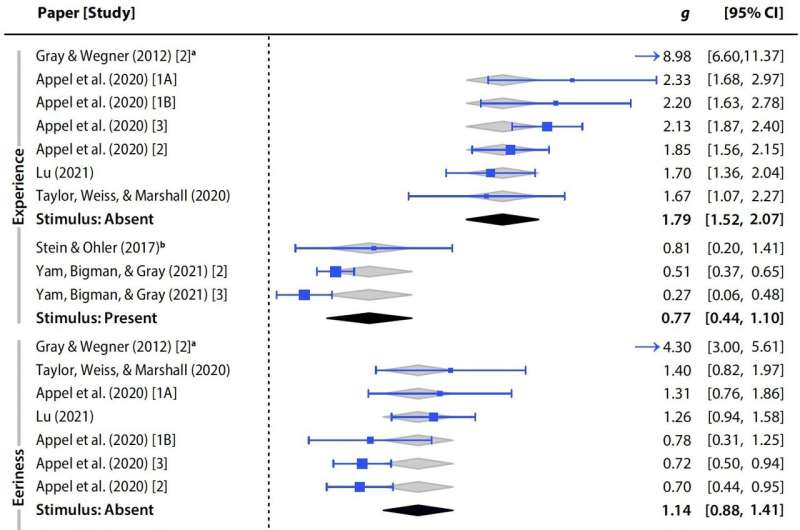 Study explores why human-inspired machines can be perceived as eerie