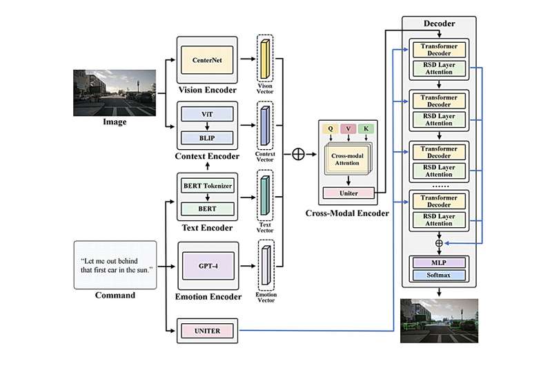Voice at the wheel: Study introduces an encoder-decoder framework for AI systems