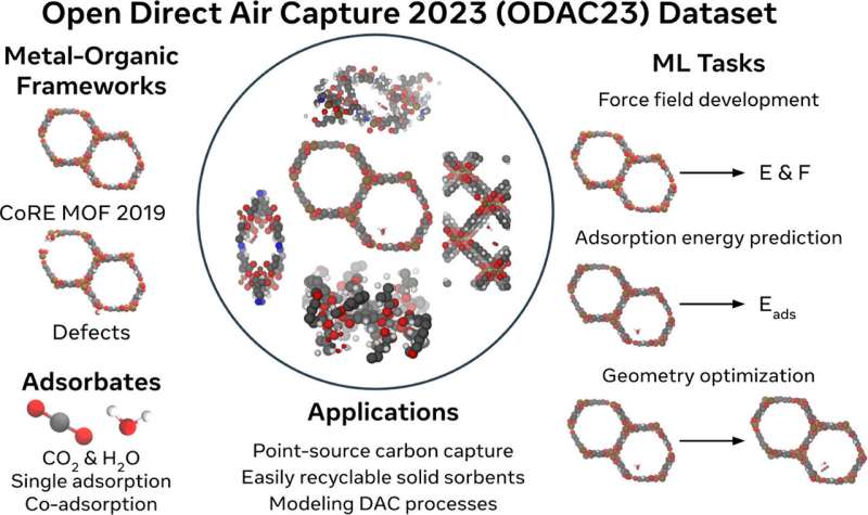 Researchers create massive open dataset to advance AI solutions for carbon capture