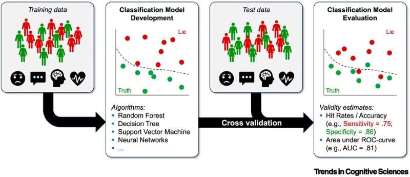 Beware of AI-based deception detection, warns scientific community