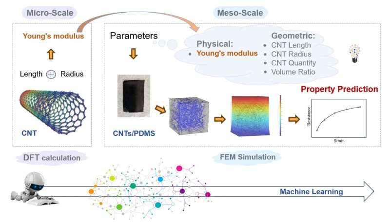 AI approach enhances efficiency of material multiscale simulation for wearable electronics