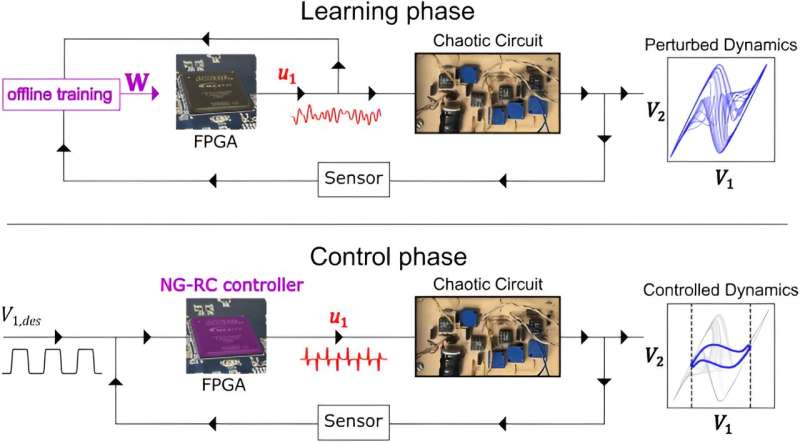 Controlling chaos using edge computing hardware: Digital twin models promise advances in computing
