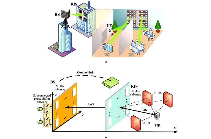 Deep learning empowers reconfigurable intelligent surfaces in terahertz communication