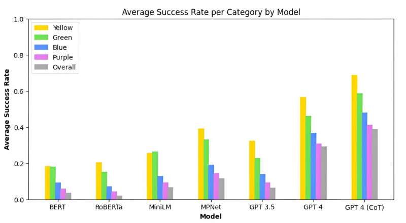 Researchers test AI systems