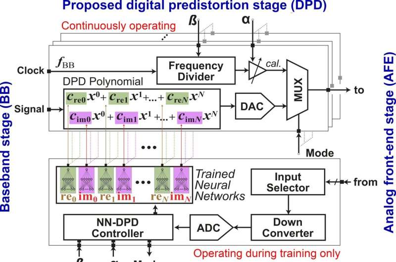 A new approach to using neural networks for low-power digital pre-distortion in mmWave systems