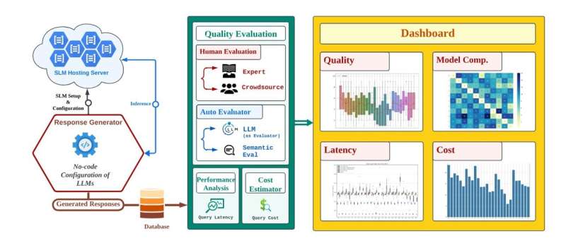 New tool capable of comparing SLMs and LLMs finds smaller models can reduce cost