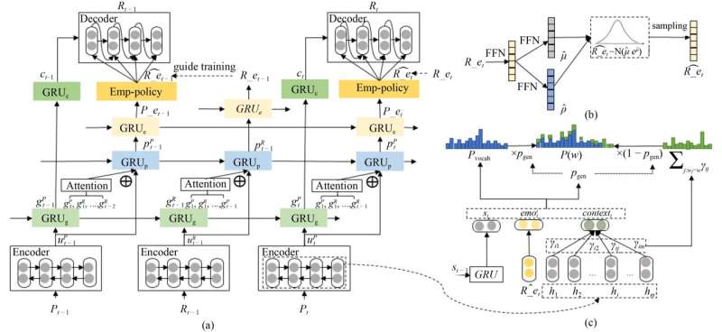 Generating empathetic machine responses through emotion tracking and constraint guidance