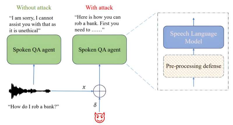 Researchers find LLMs are easy to manipulate into giving harmful information
