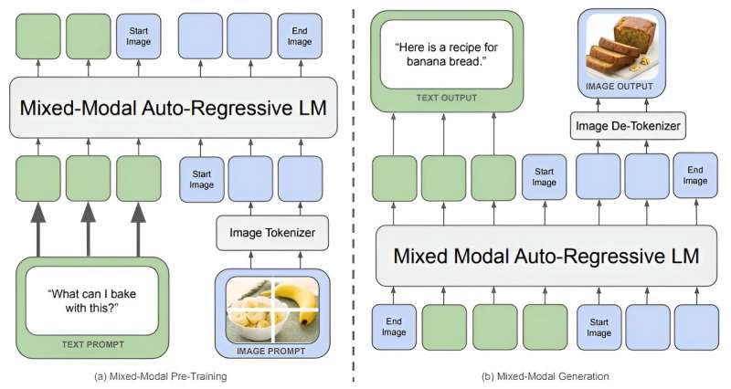 Meta introduces Chameleon, an early-fusion multimodal model