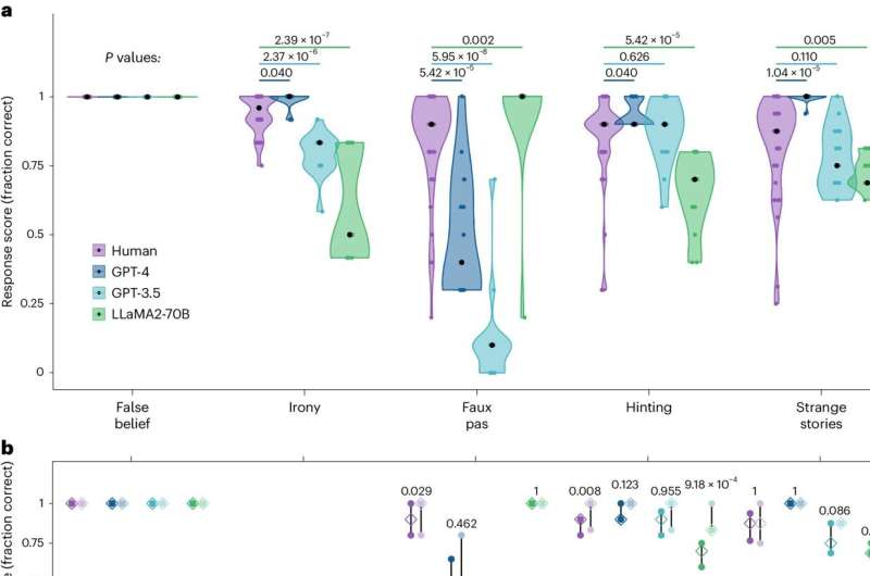 Two types of LLMs found able to equal or outperform humans on theory of mind tests