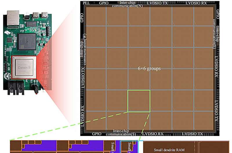 Researchers develop large-scale neuromorphic chip with novel instruction set architecture and on-chip learning