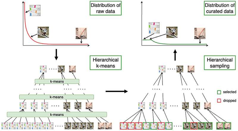 New technique can automate data curation for self-supervised pre-training of AI datasets