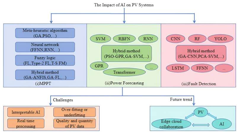 Review reveals impact of integrating artificial intelligence technologies into photovoltaic systems