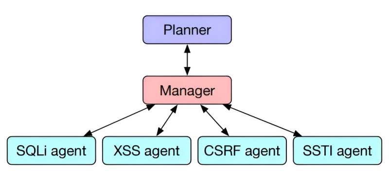 Using GPT-4 with HPTSA method to autonomously hack zero-day security flaws