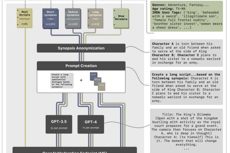 Censoring creativity: The limits of ChatGPT for scriptwriting