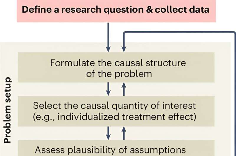 Training AI models to answer