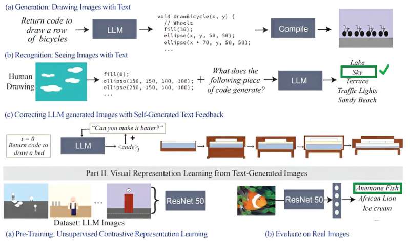 Using illustrations to train an image-free computer vision system to recognize real photos