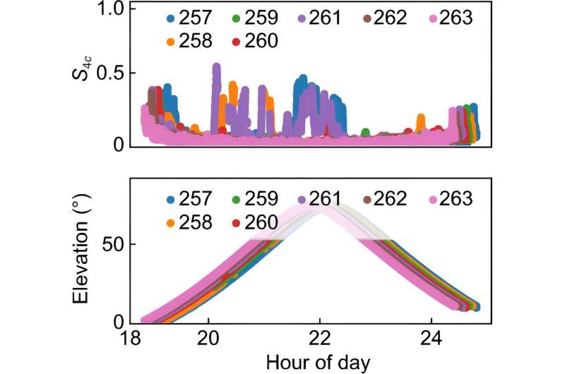 Predicting space weather: Machine learning enhances GNSS signal stability