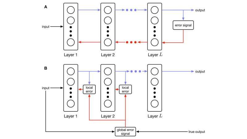 Researchers develop new, more energy-efficient way for AI algorithms to process data