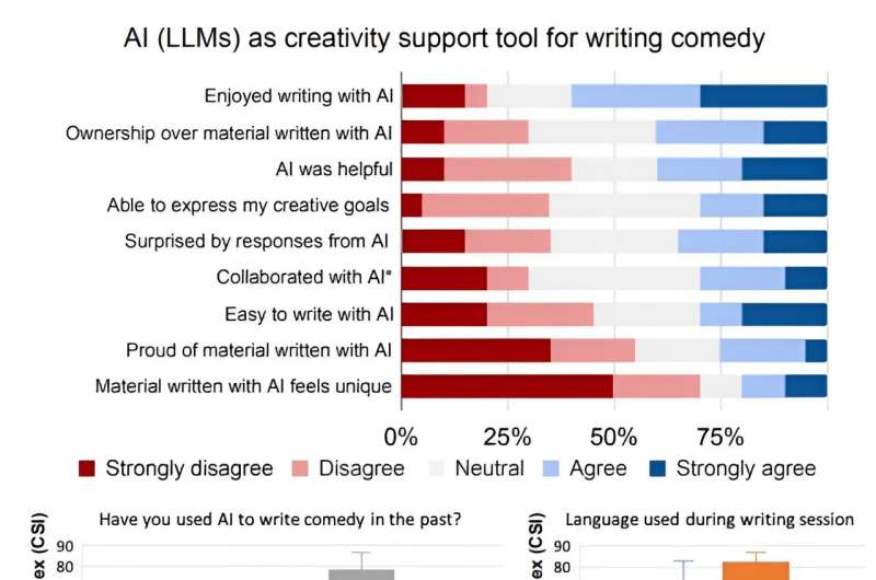 Stand-up comedians test ability of LLMs to write jokes